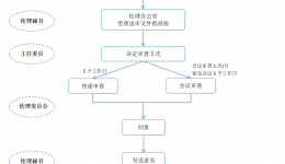 暂停终止试验审查流程图