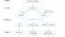 修正案审查流程图