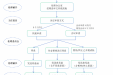 偏离/违背方案审查流程图