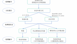 偏离/违背方案审查流程图