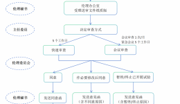年度/定期跟踪审查流程图