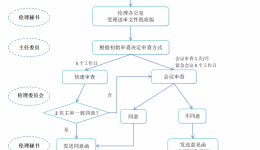 复审流程图